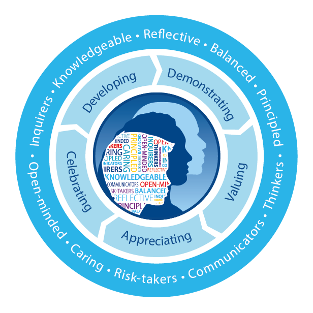 Communicators Ib Learner Profile